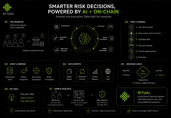 A dark-themed infographic by Ritual titled "SMARTER RISK DECISIONS, POWERED BY AI + ON-CHAIN" outlines a 7-step framework for AI-driven DeFi risk evaluation, including problem identification, AI analysis workflow, data inputs (wallet history, transaction activity, market behavior), and a risk scoring decision matrix ranging from "High Risk (Restrict)" to "Low Risk (Approve)." The visual reinforces the post's message by illustrating how Ritual's AI and smart contracts transform static rules into data-driven risk decisions, resulting in "Smarter scoring. Safer lending" and stronger DeFi protocols.