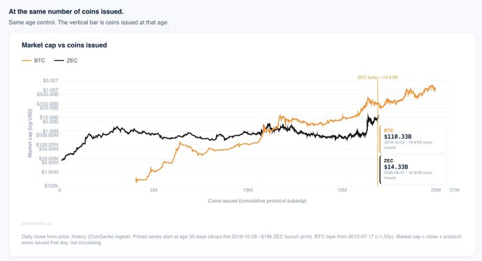 A financial chart titled 'At the same number of coins issued' comparing Market cap vs coins issued for BTC and ZEC, showing ZEC at $14.33B with 16.91M coins and BTC at $110.33B with 19.91M coins issued.