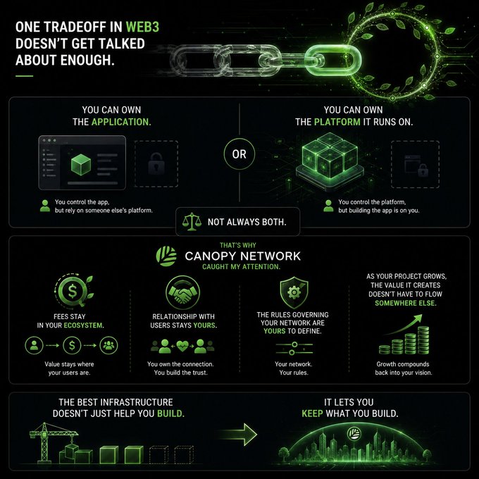An infographic titled 'ONE TRADEOFF IN WEB3 DOESN'T GET TALKED ABOUT ENOUGH' discussing Canopy Network's model for owning applications vs platforms.