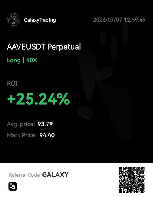 A promotional graphic from GalaxyTrading dated 2026/07/07 showing a profitable AAVEUSDT Perpetual long position at 40X leverage with a +25.24% ROI, an average entry price of 93.79, and a mark price of 94.40, matching the advertised "Very Fast 25% for a good start of the day" signal performance. The image also includes a referral code "GALAXY" and a QR code for their Telegram channel.