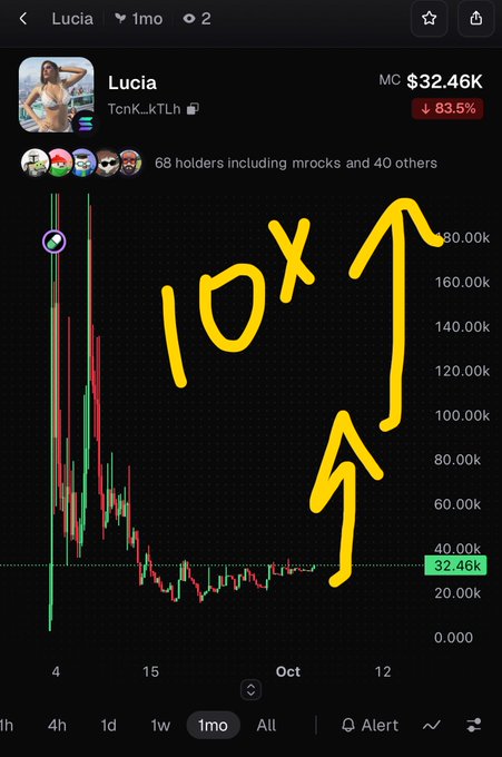 A trading chart for the 'Lucia' meme coin showing an 83.5% decline, with hand-drawn yellow annotations predicting a '10x' upward move from the current $32.46k market cap.