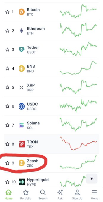 A cryptocurrency market tracking app showing a list of coins including Bitcoin (BTC), Ethereum (ETH), Tether (USDT), BNB, XRP, USDC, Solana (SOL), TRON (TRX), and Zcash (ZEC), with Zcash circled in red at rank 9.