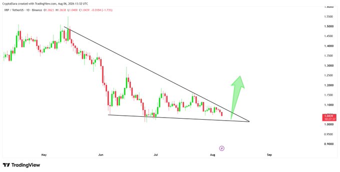 A TradingView chart of XRP/TetherUS (Binance) shows the cryptocurrency coiling tightly inside a descending triangle pattern, with the current price at $1.04 and a green arrow suggesting a potential bullish breakout toward higher resistance levels.