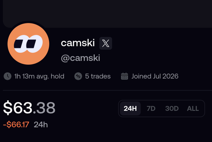 The image shows a user profile for "camski" (@camski) on what appears to be a trading platform, displaying $63.38 in value with a 24h loss of -$66.17, 5 trades, and 1h 13m average hold time. Ironically, despite the post celebrating a "$100 to 10k challenge going great printing," the account has actually lost nearly two-thirds of its starting $100, dropping to $63.38 in a single day.