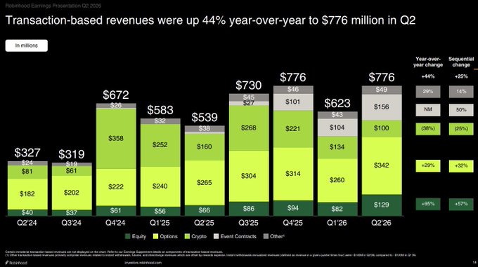 Robinhood's Q2 2026 earnings presentation reveals transaction-based revenues reached $776 million, up 44% year-over-year and 25% sequentially, driven by strong contributions across segments including $342M in Options, $156M in Prediction Markets, $129M in Equity, $100M in Crypto, and $49M in Other.