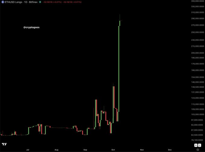 A TradingView candlestick chart of 'ETHUSD Longs' showing a massive vertical green spike to around 310,000,000 in October, shared by @cryptogoos.