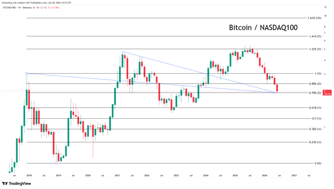 The image shows a line graph of Bitcoin's value over time. It appears that Bitcoin has been increasing in value, as indicated by the upward trend shown in the graph. The post also mentions the "NDX" symbol, which could be related to the cryptocurrency or simply an abbreviation for something else on the page.