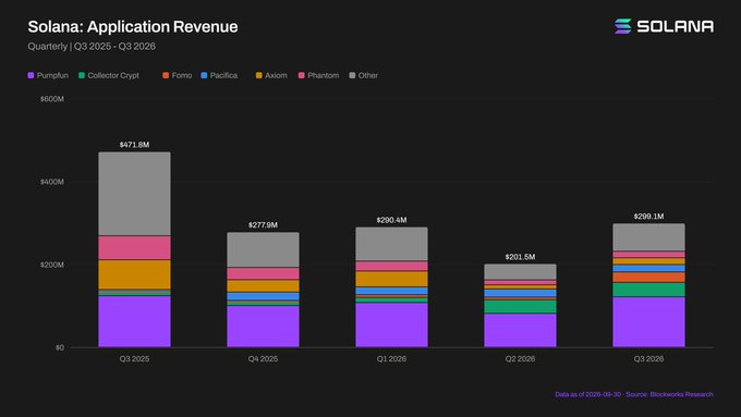 A stacked bar chart titled 'Solana: Application Revenue' shows quarterly data from Q3 2025 to Q3 2026, tracking platforms like Pumpfun, Collector Crypt, Fomo, Pacifica, Axiom, and Phantom.