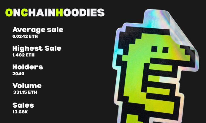 A promotional graphic for 'ONCHAINHOODIES' displaying sales statistics including an average sale of 0.0242 ETH, highest sale of 1.482 ETH, 2040 holders, 331.15 ETH volume, and 13.68K sales, alongside an image of a pixelated green hoodie sticker.