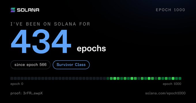 A dark-themed Solana graphic celebrating 'EPOCH 1000', stating 'I'VE BEEN ON SOLANA FOR 434 epochs since epoch 566' with a 'Survivor Class' badge and a progress bar showing epoch activity.