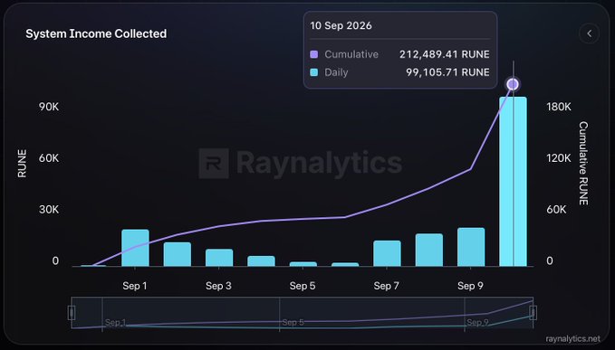 A Raynalytics chart titled "System Income Collected" showing daily and cumulative RUNE income from Sep 1 to Sep 9, 2026, with a cumulative total of 212,489.41 RUNE.