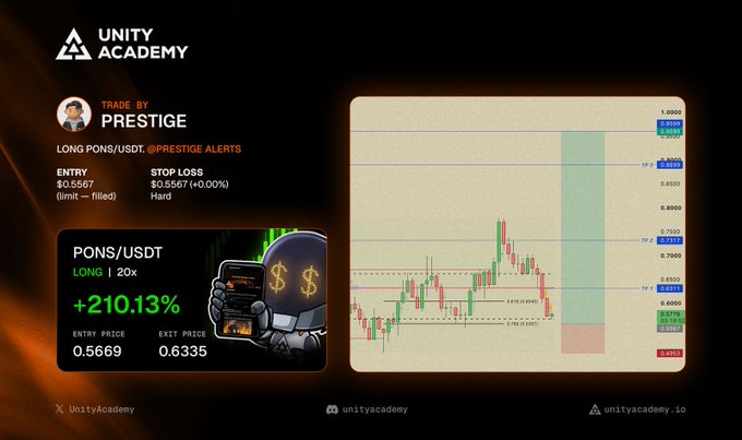 A promotional graphic for Unity Academy showing a successful 'PRESTIGE' trade of PONS/USDT (Long 20x) with a +210.13% gain, entry $0.5669, exit $0.6335, alongside a candlestick chart.