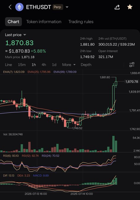 A screenshot of the ETHUSDT perpetual trading chart showing Ethereum's price at $1,870.83, up 5.88%, with a visible spike on the 1-hour candle chart (likely coinciding with Eric Trump's post about Ethereum). The chart displays EMAs, RSI at 93.10, and a rising MACD, reflecting the bullish momentum referenced in the post.