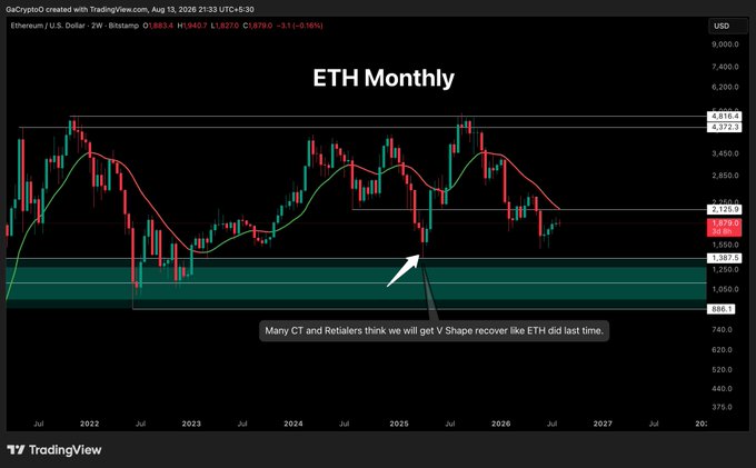 An ETH/USD monthly chart from TradingView displays Ethereum's price action from 2021 through 2027, with an arrow pointing to a key support zone around $886-1,387 and an annotation stating "Many CT and Retailers think we will get V Shape recover like ETH did last time." The chart visually supports the post's argument by showing the historical V-shaped bounce from April 2025, implying the author believes current market conditions (structure, liquidity, and geopolitical/regulatory factors) make a similar rapid recovery unlikely this time.
