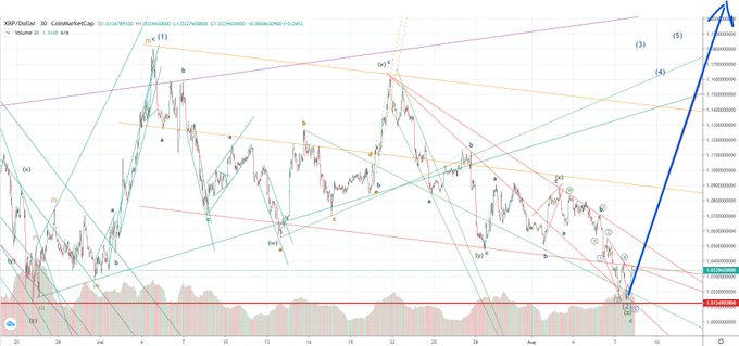 A cryptocurrency trading chart labeled XRP/USD with Elliott Wave analysis annotations showing wave counts and a prominent blue arrow projecting an upward price movement.
