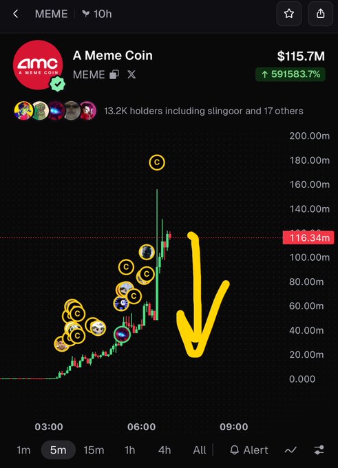 A cryptocurrency chart showing 'A Meme Coin' (MEME) at $115.7M with a massive 591583.7% increase, featuring multiple yellow copyright (©) symbols scattered across the chart and a large yellow downward arrow indicating a price drop.