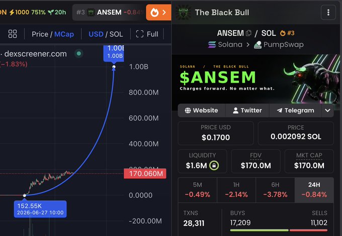 A screenshot of a DexScreener chart and token page for $ANSEM on the Solana network, showing a price spike to 1.00B on the "Price / MCap" scale (with MKT CAP listed as $170.0M) and stats including $0.1700 USD / 0.002092 SOL, 28,311 transactions, and a tagline reading "Charges forward. No matter what," visually supporting the post's claim of $ANSEM being on track to become the fastest token to a $1 billion market cap.