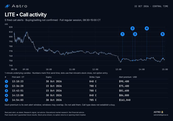 An Astro Intelligence chart for LITE call activity on 22 Oct 2026 shows 5 fired call alerts while the price declined and bottomed near 750. The calls used strikes from 780 to 840 with premiums from $75,400 to $161,040, supporting the post’s interest in the setup as a speculative “lotto.”