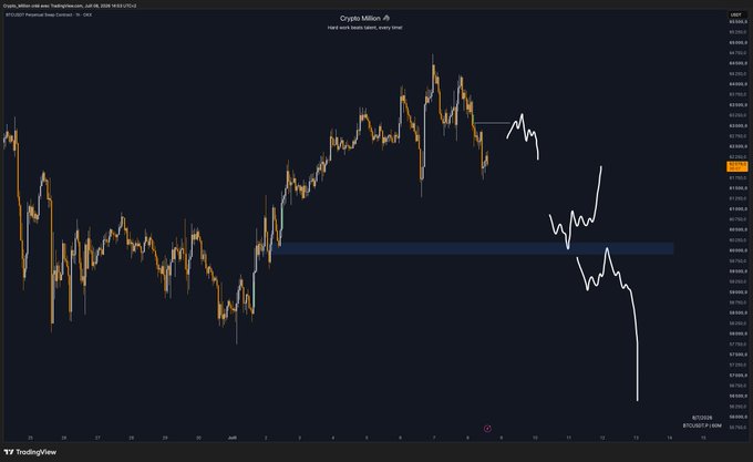 This is a BTC/USD chart from TradingView, with added white lines predicting price movement around the 60,000 USDT level, aligning with the post's sentiment.