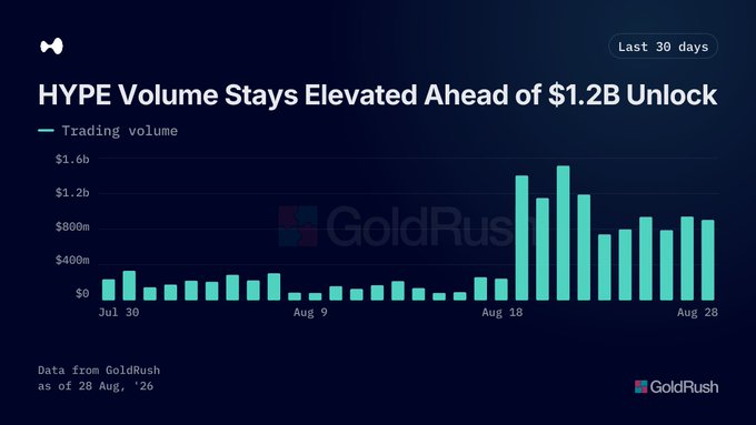 A GoldRush bar chart titled 'HYPE Volume Stays Elevated Ahead of $1.2B Unlock' showing 30-day trading volume peaking around $1.6B in mid-August, with data sourced as of 28 August '26.