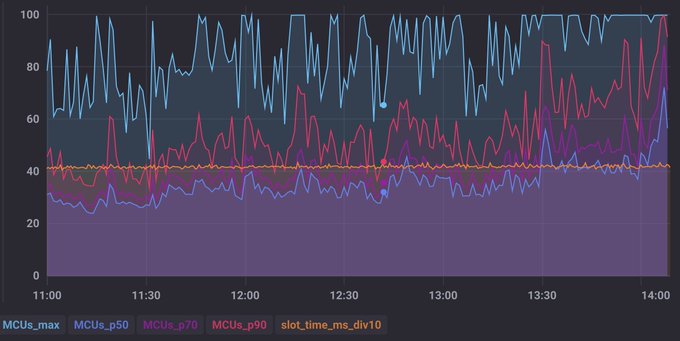 This graph shows system metrics, including "slot_time_ms_div10" (the orange line representing 400ms slot times) holding steady, as described in the accompanying post. The other lines represent various MCU metrics, with the sky blue line reaching close to 100.