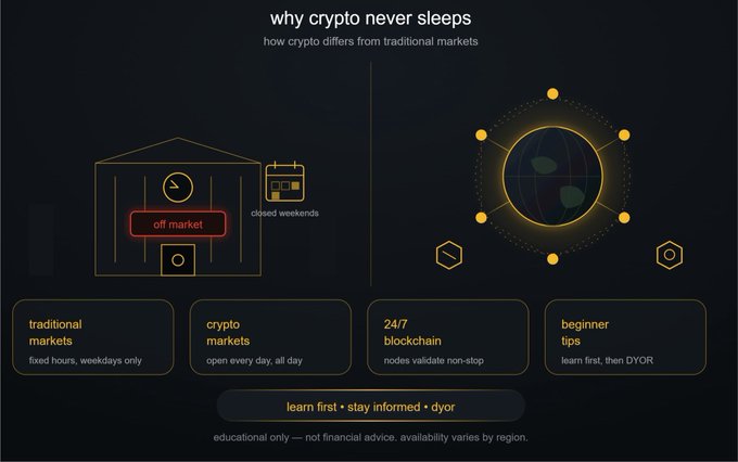 An infographic titled 'why crypto never sleeps' comparing traditional markets (fixed hours, weekdays only, closed weekends) with crypto markets (open every day), highlighting 24/7 blockchain validation and beginner tips.