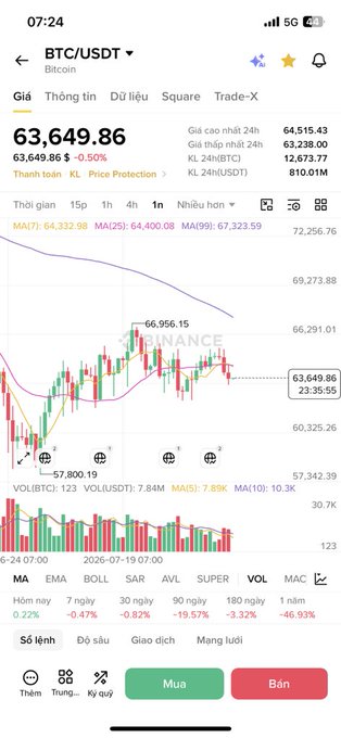 A mobile screenshot of a cryptocurrency trading app displaying the BTC/USDT pair at a price of 63,649.86, with candlestick charts and various technical indicators.