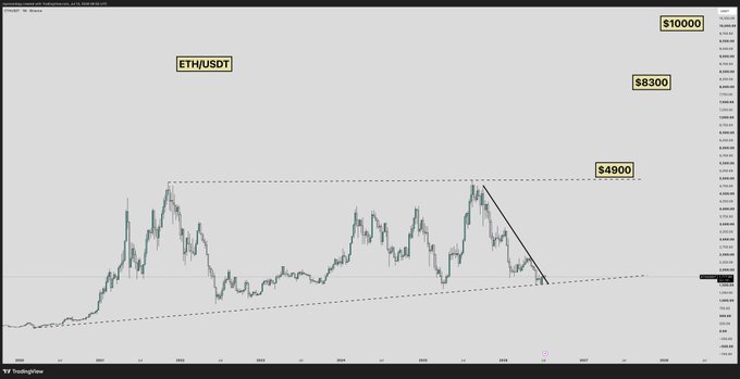 The image shows a TradingView chart of ETH/USDT with key price levels marked at $10,000, $8,300, $4,900, and the current price highlighted around $2,800, illustrating a descending trendline from the $4,900 high that suggests a potential breakout—aligning with the post's claim that ETH is moving and breaking out as Robinhood liquidity flows back in.