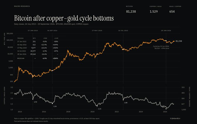 The chart titled "Bitcoin after copper-gold cycle bottoms" by Adam Eu Macro Research displays Bitcoin's daily closes from July 14, 2013 to September 20, 2026, with historical performance annotations showing past 12-month returns following each of five copper/gold cycle bottoms—highlighting the median return of +204% alongside Bitcoin's current price of $81,238 and a copper/gold ratio of 1.529, visually supporting the post's claim about Bitcoin's strong historical performance after these bottoms.