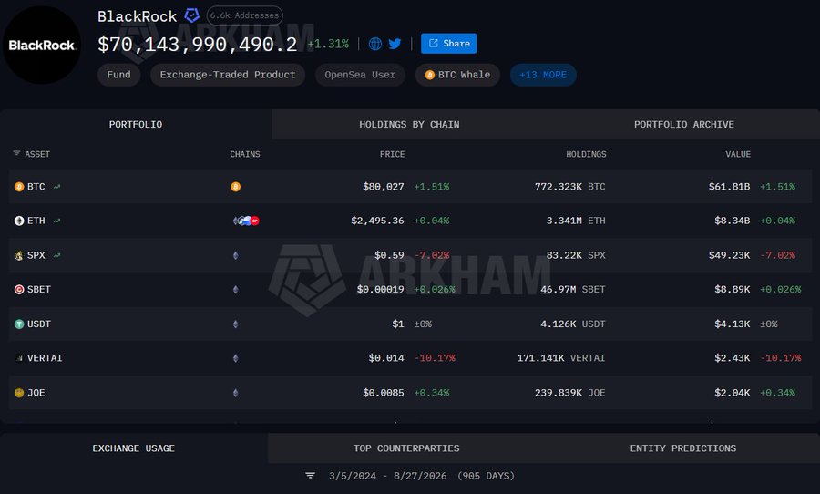 A portfolio dashboard from Arkham Intelligence displays BlackRock's crypto holdings, totaling $70.14 billion, with major positions including 772,323 BTC ($61.81B) and 3.341M ETH ($8.34B). The image supports the post's claim by showing BlackRock as a "BTC whale" with substantial holdings across multiple chains, illustrating the significant institutional accumulation referenced.
