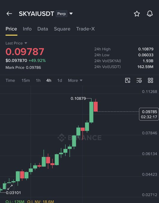 A Binance perpetual futures chart shows SKYAI/USDT surging from a low of $0.03101 to a 24h high of $0.10879, currently trading at $0.09787 with a +49.92% gain, visually confirming the post's claim of the token nearly tripling from $0.03 to $0.10.