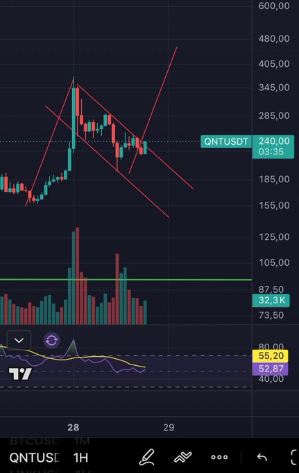 A TradingView-style price chart for QNTUSDT showing a descending channel pattern with candlestick data, volume bars, and a current price around 240.00.