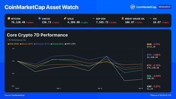 CoinMarketCap's Asset Watch dashboard for September 16 shows Bitcoin at $76,120.48 (+0.99%), CMC20 at 156.73 (+1.63%), Gold at $4,389.80 (+1.32%), S&P 500 at 7,585.73 (+0.45%), Brent Crude Oil at $106.87 (+1.73%), and VIX at 16.87 (+1.92%), while the "Core Crypto 7D Performance" chart highlights steep weekly losses for XRP (-7.27% to $1.29), SOL (-3.54% to $198.01), BTC (-2.73% to $76,120.48), and ETH (-1.88% to $2,420.49), with BNB showing relative strength at -1.17% ($714.26), visually reinforcing the post's claim that XRP tumbled after the CLARITY Act failed to advance in the Senate while