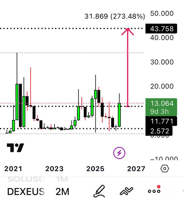 ursus dexeus 2m chart with a green line and red bars, showing the price trend for the past year.