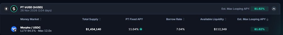 A cryptocurrency DeFi dashboard displays PT trUSD (trUSD) maturing 26 Nov 2026 (104 days), with a Total Supply of $1,434,140, PT Fixed APY of 11.04%, Borrow Rate of 7.04%, Available Liquidity of $112,349, and an Est. Max Looping APY of 81.62% on the Morpho / USDC market (LLTV 94.5%, Max 12.0x).