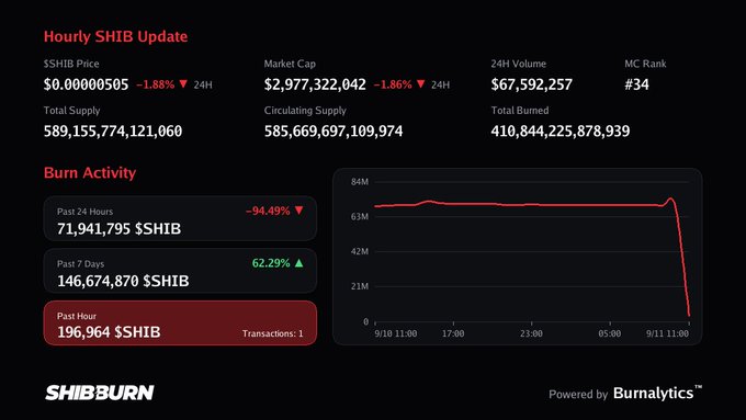 An 'Hourly SHIB Update' dashboard from SHIBBURN displaying SHIB Price ($0.00000505), Market Cap ($2,977,322,042), 24H Volume ($67,592,257), and Burn Activity metrics.