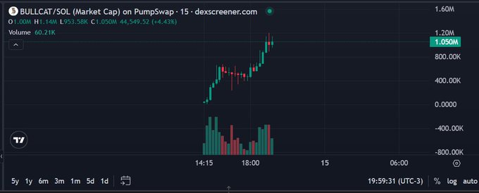 The chart shows BULLCAT/SOL on PumpSwap with a market cap rising from ~600K to ~1.05M (up 44,349.52, +4.43%) over a 15-minute timeframe, illustrating a successful (though volatile) trading call as suggested by the caption about someone's improving trading skills.