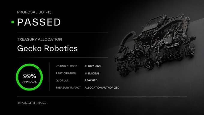 The image announces that Proposal BOT-13 has passed with 99% approval, authorizing a treasury allocation to Gecko Robotics, with 11.8M $DEUS participation and a voting close date of July 13, 2026. It visually reinforces the post's message of DAO-approved funding for Gecko Robotics, set against the mechanical imagery of the robotics company's technology.