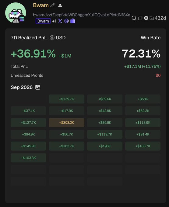 A profile page for "Bwam" displays impressive 7-day trading performance with +36.91% gains (+$1M), a 72.31% win rate, and a calendar of green profit days highlighted by a notable +$303.2K day—supporting the claim of being up $17.1M total.