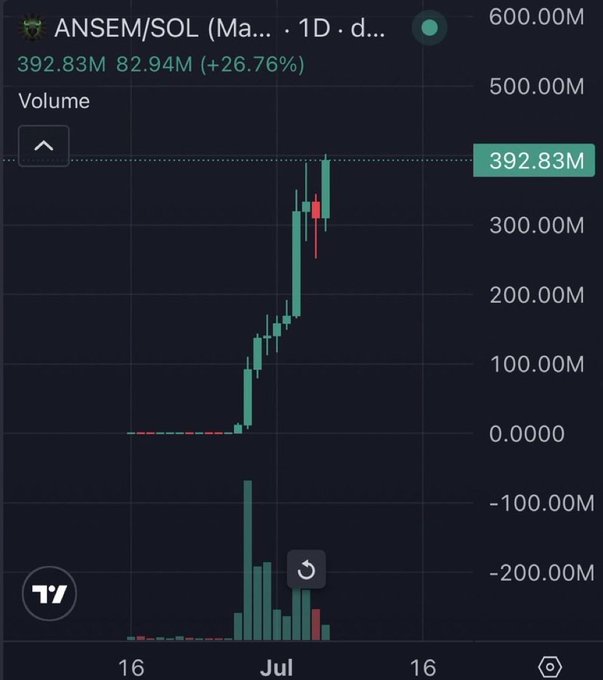 A TradingView candlestick chart shows the $ANSEM/SOL pair on a 1-day timeframe with a massive rally from near zero to a peak around 392.83M (+26.76%), accompanied by a huge volume spike—visually backing up the post's claim of an all-time high and encouraging SOL wallets to claim an airdrop.
