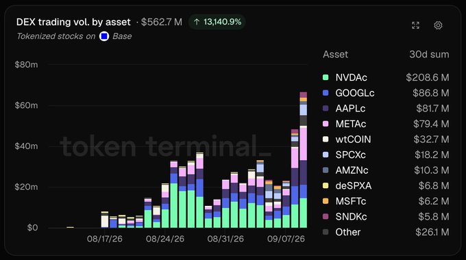 A financial chart titled 'DEX trading vol. by asset' showing $562.7M with a 13,140.9% increase, displaying a stacked bar chart of tokenized stocks on Base, with NVDAc leading at $208.6M, GOOGLc at $86.8M, and AAPLc at $81.7M, watermarked 'token terminal'.