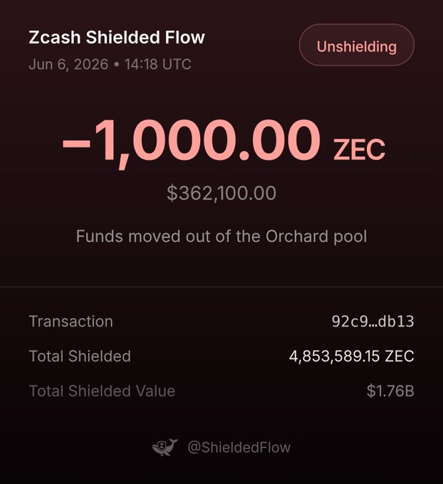 The image depicts a wallet screen from a cryptocurrency wallet that shows the amount of funds being transferred out. The amount transferred amounts to $1,000 ZEC (or $362,000 US dollars). This indicates that a user has been making transactions from this wallet. It is important for users to be aware of privacy-focused coin pools and their ability to face scrutiny due to the nature of their transactions.