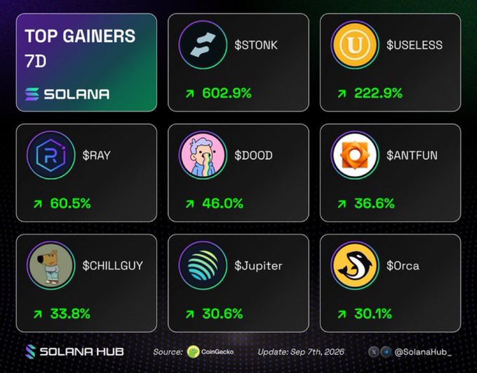 A dashboard graphic titled 'TOP GAINERS 7D SOLANA' lists various cryptocurrencies with percentage increases, including $TONK at 602.9%, $USELESS at 222.9%, $RAY at 60.5%, $DOOD at 46.0%, $ANTFUN at 36.6%, $CHILLGUY at 33.8%, $Jupiter at 30.6%, and $Orca at 30.1%.