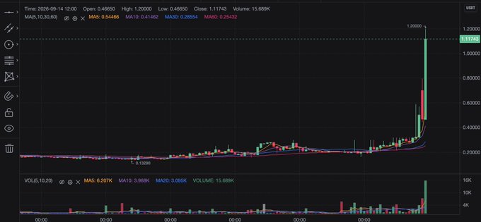 The screenshot displays a candlestick chart for "USDT" dated September 14, 2026, showing a dramatic vertical price spike that reached a high of 1.20000 from a baseline around 0.13380, accompanied by a massive surge in trading volume to 15.689K at the close. The sharp upward breakout perfectly captures the post's playful warning "Don't get zclidelined," suggesting that anyone who didn't hold through the long flat period would have missed the explosive pump.