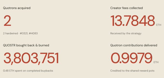 Dashboard metrics showing Quotrons acquired: 2, Creator fees collected: 13.7848 ETH, QUOSTR bought back & burned: 3,803,751, and Quotron contributions delivered: 0.9979 ETH.