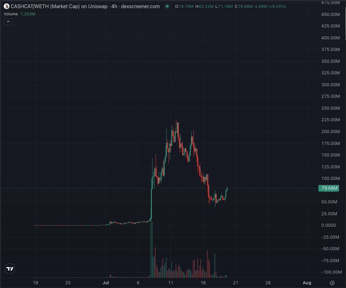 A 4-hour candlestick chart of CASHCAT/WETH market cap on Uniswap from dexscreener.com, showing a price of $79.68M (down 6.55%), with volume of 1.203M and a recent price spike and pullback pattern.