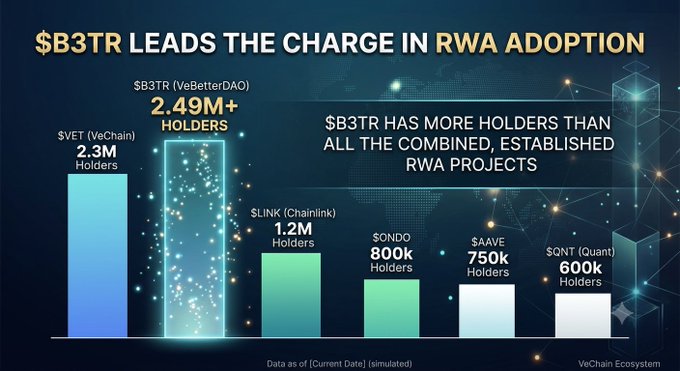 An infographic showing $B3TR (VeBetterDAO) leading in RWA adoption with 2.49M+ holders, compared to $VET (2.3M), $LINK (1.2M), $ONDO (800K), $AAVE (750K), and $QNT (600K), noting data is simulated.
