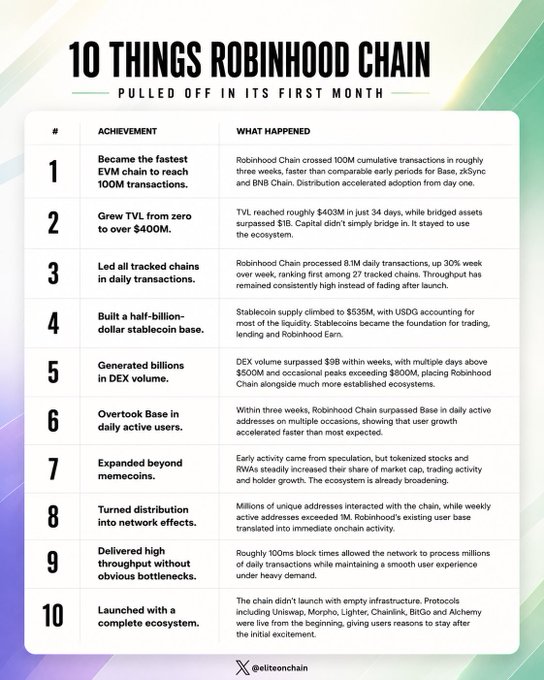 An infographic titled "10 Things Robinhood Chain Pulled Off In Its First Month" highlights the crypto network's rapid milestones, including reaching 100M cumulative transactions in roughly three weeks—faster than Base, zkSync, and BNB Chain—alongside growing TVL to $403M, leading daily transactions at 8.1M, and surpassing Base in active addresses. The post ties directly to the image's lead achievement, emphasizing Robinhood Chain's record-breaking transaction speed as proof of its early success.