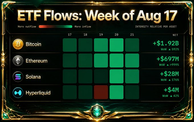 An infographic titled 'ETF Flows: Week of Aug 17' displays a heatmap showing net inflows for Bitcoin (+$1.92B), Ethereum (+$697M), Solana (+$28M), and Hyperliquid (+$4M), with green squares indicating inflows and a red square on August 19 for Hyperliquid indicating an outflow.