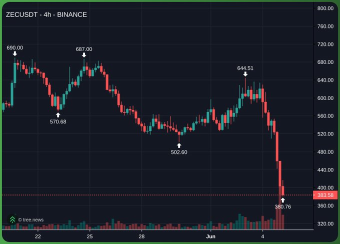 The image features a stock chart with a red triangle, yellow arrow pointing down from it, indicating that the price of Solana coin dropped by 40%. This information seems relevant to a post discussing cryptocurrency fluctuations. The text at the bottom of the image reads "Focus on what is in the image and how it relates to the post".